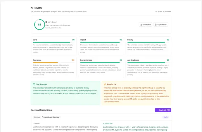 AI Review results showing overall score, category breakdowns, top strength, priority fix, and section corrections